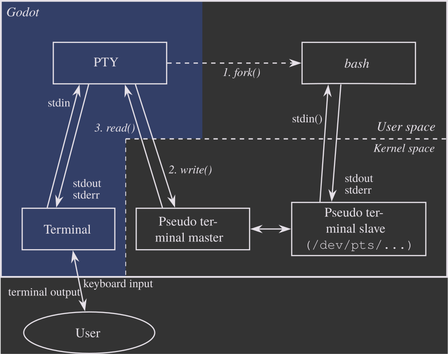 PTY Diagram